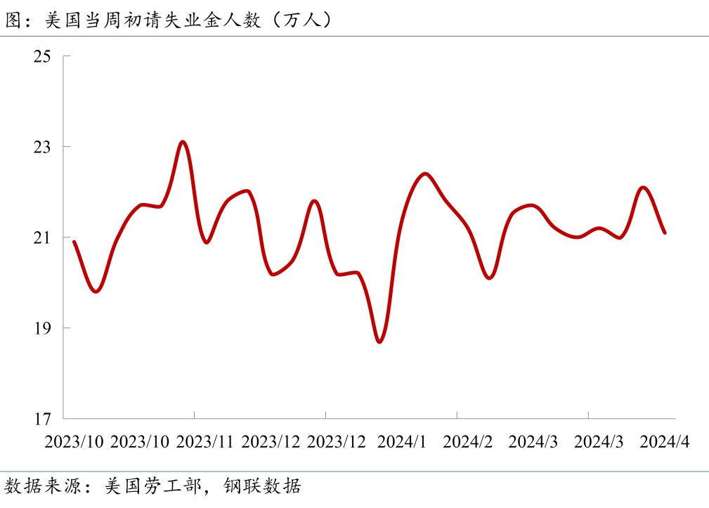 當(dāng)周初請失業(yè)金人數(shù)