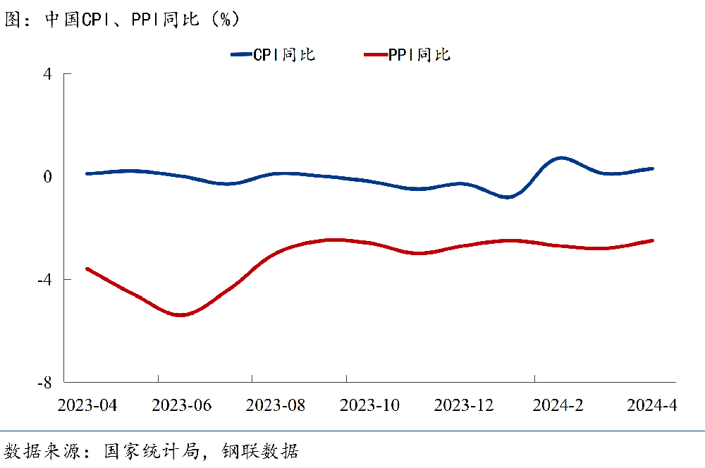 CPI、PPI