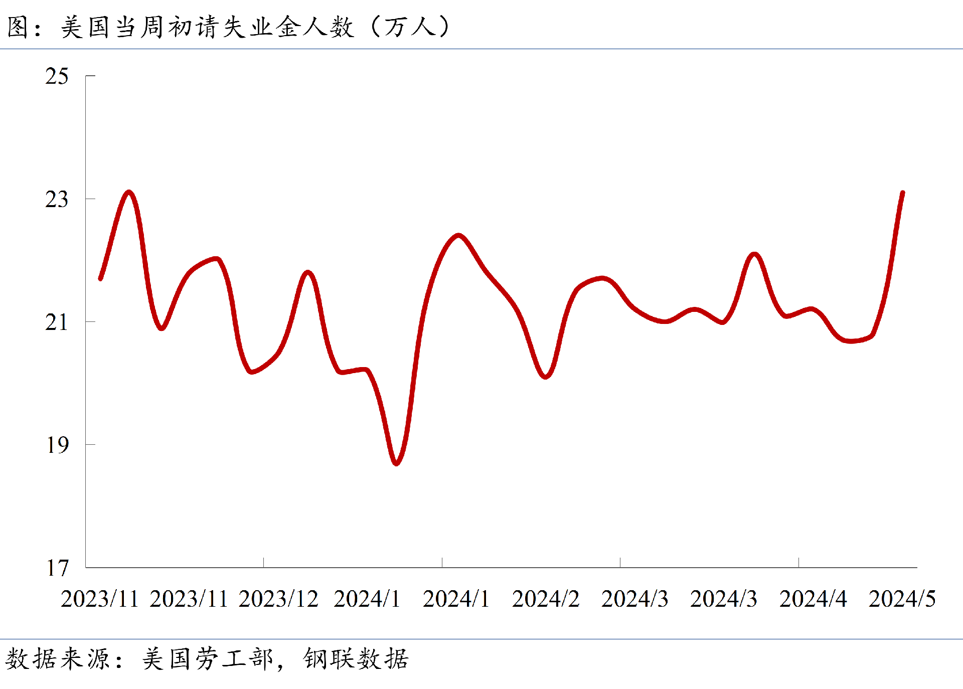 當(dāng)周初請失業(yè)金人數(shù)