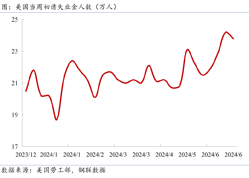 當周初請失業(yè)金人數