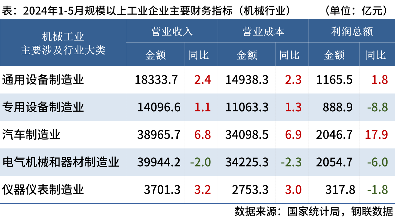 機(jī)械工業(yè)企業(yè)利潤(rùn)