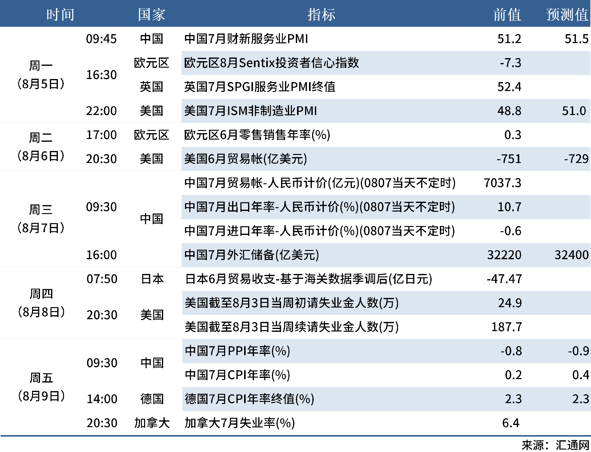 8.3 下周數(shù)據(jù)