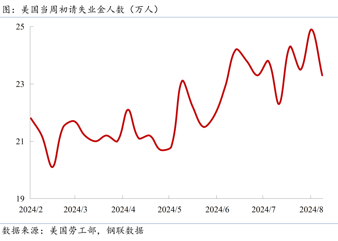 當(dāng)周初請(qǐng)失業(yè)金人數(shù)